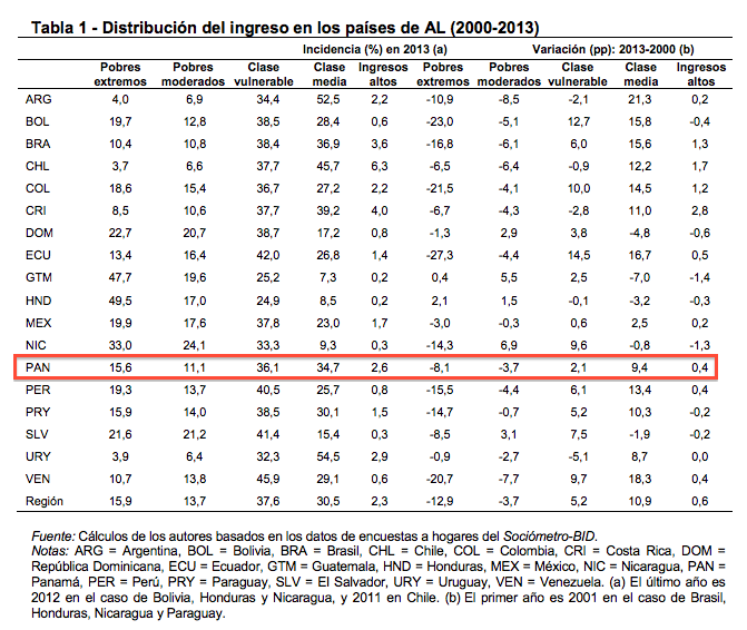 Distribución del ingreso en los países de América Latina (2000-2013)